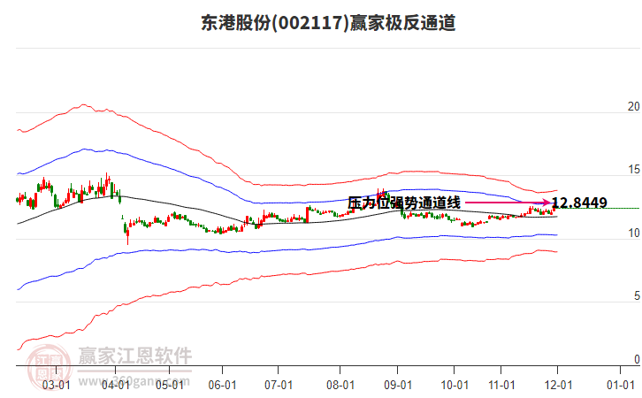 002117東港股份贏家極反通道工具 002117東港股份贏家極反通道工具