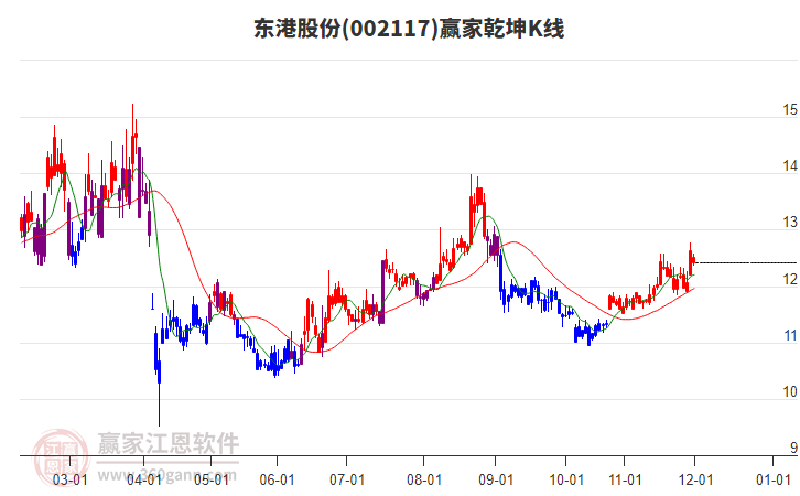 002117東港股份贏家乾坤K線工具 002117東港股份贏家乾坤K線工具