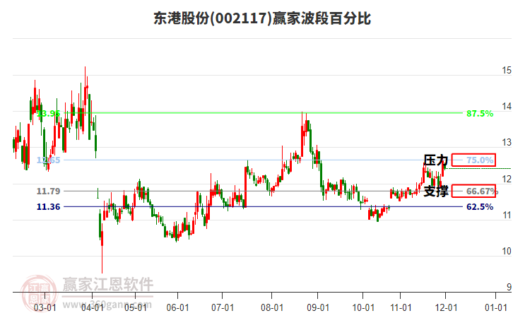 002117東港股份贏家波段百分比工具 002117東港股份贏家波段百分比工具
