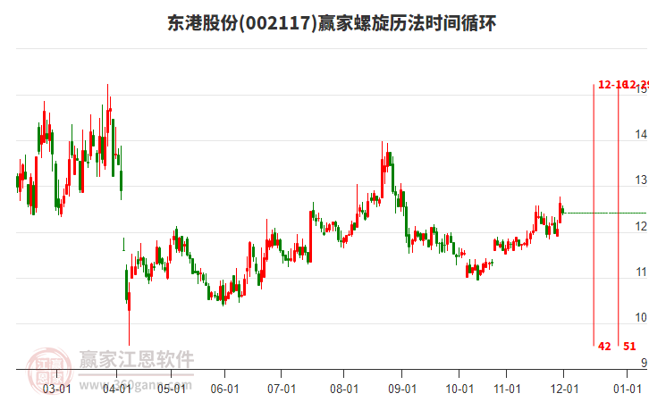 002117東港股份贏家螺旋歷法時(shí)間循環(huán)工具 002117東港股份贏家螺旋歷法時(shí)間循環(huán)工具