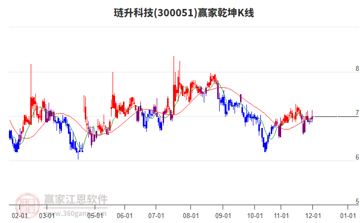 300051璉升科技贏家乾坤K線工具