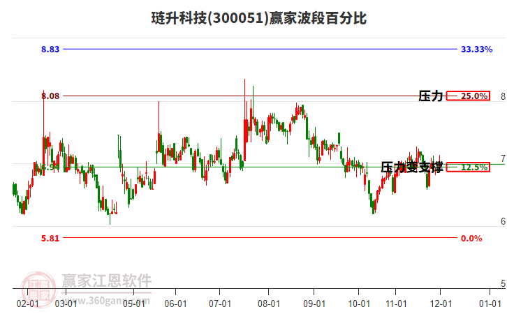 300051璉升科技贏家波段百分比工具