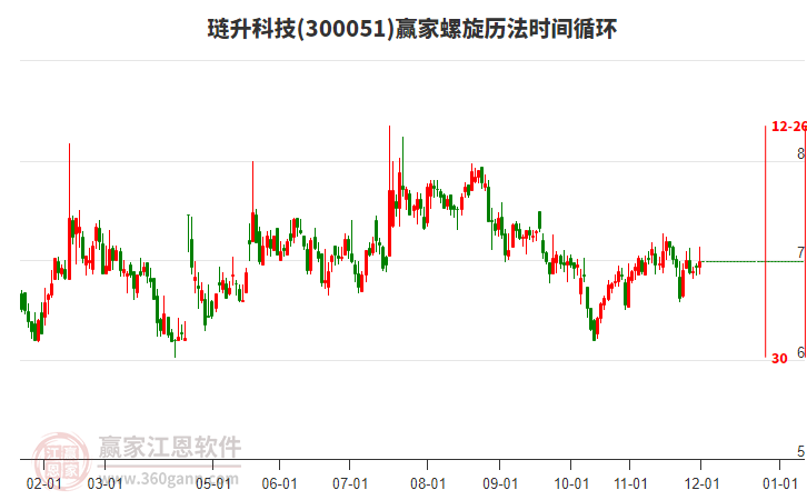 300051璉升科技贏家螺旋歷法時(shí)間循環(huán)工具