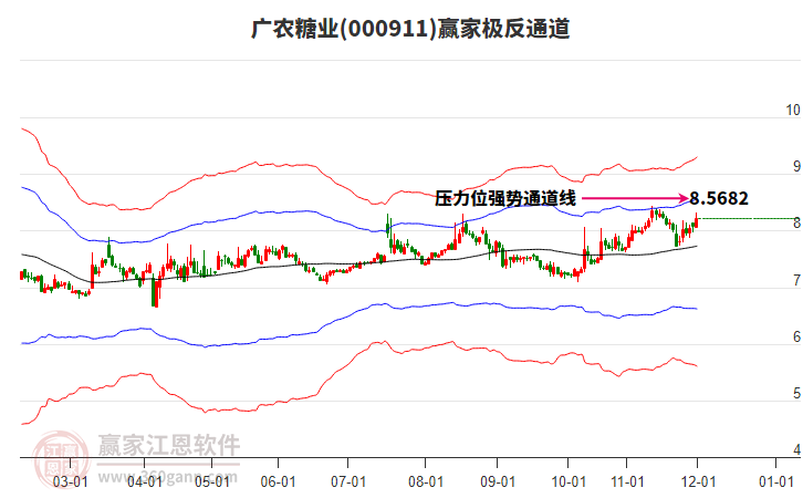 000911廣農(nóng)糖業(yè)贏家極反通道工具 000911廣農(nóng)糖業(yè)贏家極反通道工具