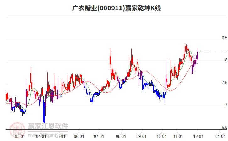 000911廣農(nóng)糖業(yè)贏家乾坤K線工具 000911廣農(nóng)糖業(yè)贏家乾坤K線工具