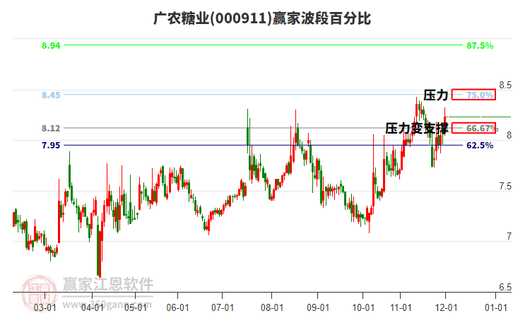 000911廣農(nóng)糖業(yè)贏家波段百分比工具 000911廣農(nóng)糖業(yè)贏家波段百分比工具