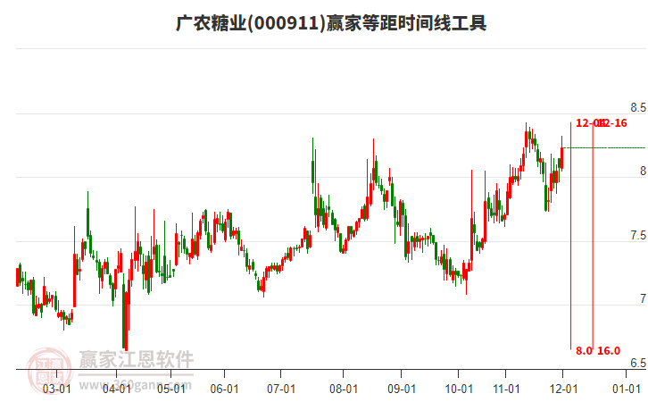 000911廣農(nóng)糖業(yè)贏家等距時間周期線工具 000911廣農(nóng)糖業(yè)贏家等距時間周期線工具