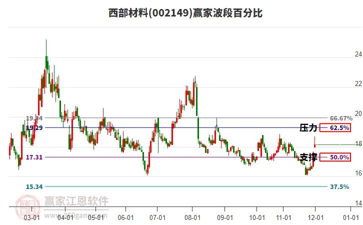 002149西部材料贏家波段百分比工具 002149西部材料贏家波段百分比工具