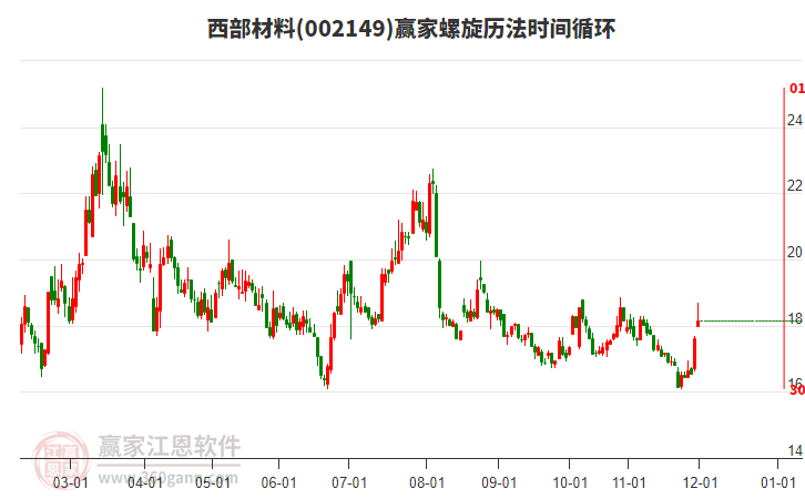 002149西部材料贏家螺旋歷法時(shí)間循環(huán)工具 002149西部材料贏家螺旋歷法時(shí)間循環(huán)工具