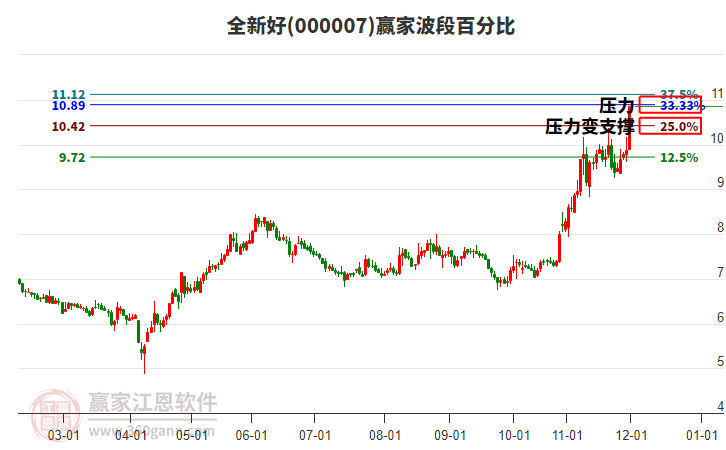 000007全新好贏家波段百分比工具