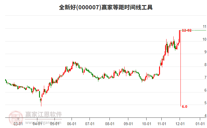 000007全新好贏家等距時間周期線工具
