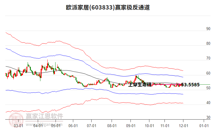 603833歐派家居贏家極反通道工具 603833歐派家居贏家極反通道工具