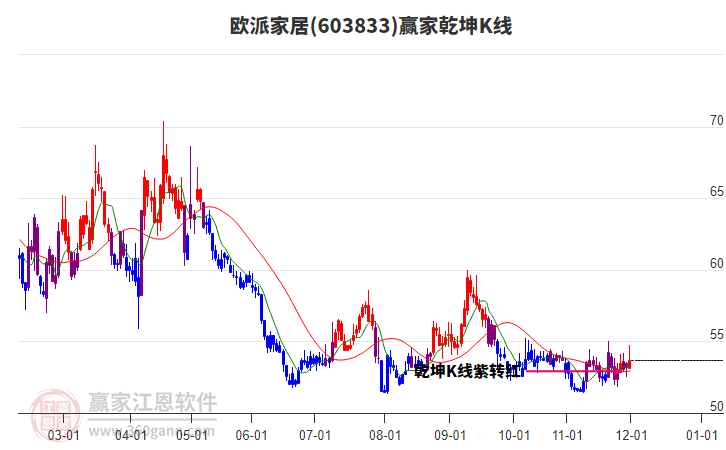 603833歐派家居贏家乾坤K線工具 603833歐派家居贏家乾坤K線工具