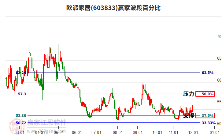 603833歐派家居贏家波段百分比工具 603833歐派家居贏家波段百分比工具
