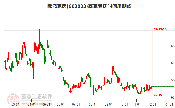 603833歐派家居贏家費(fèi)氏時(shí)間周期線工具 603833歐派家居贏家費(fèi)氏時(shí)間周期線工具