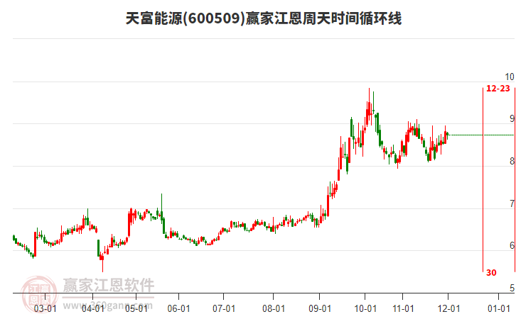 600509天富能源贏家江恩周天時(shí)間循環(huán)線工具