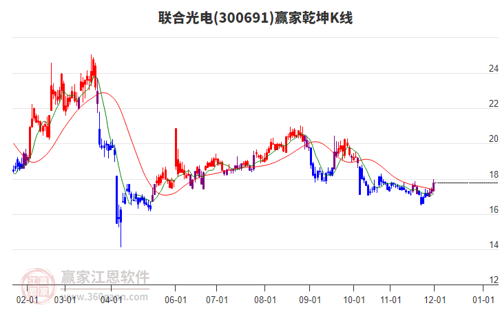 300691聯(lián)合光電贏家乾坤K線工具