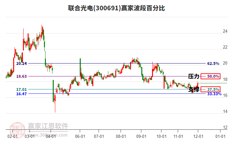 300691聯(lián)合光電贏家波段百分比工具