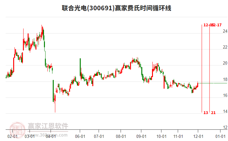 300691聯(lián)合光電贏家費(fèi)氏時(shí)間循環(huán)線工具