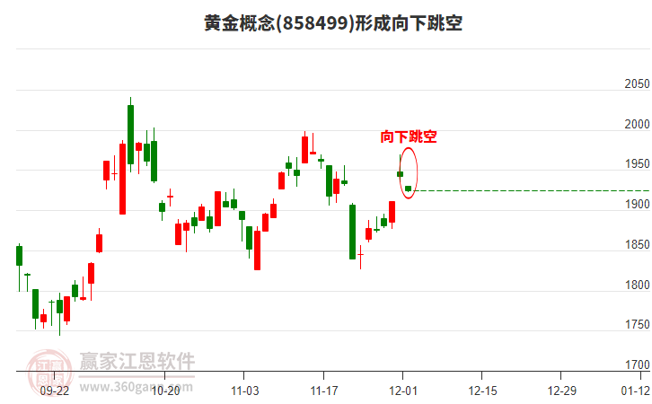黃金概念形成黃金概念形成向下跳空形態(tài)