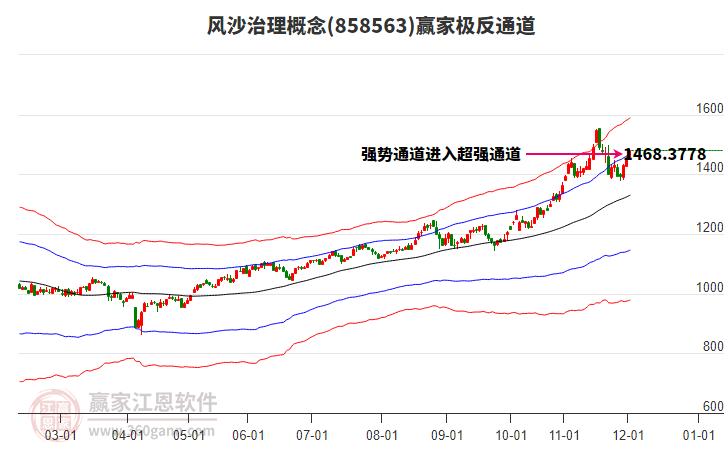 858563風(fēng)沙治理贏家極反通道工具