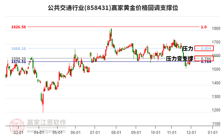 公共交通行業(yè)黃金價(jià)格回調(diào)支撐位工具