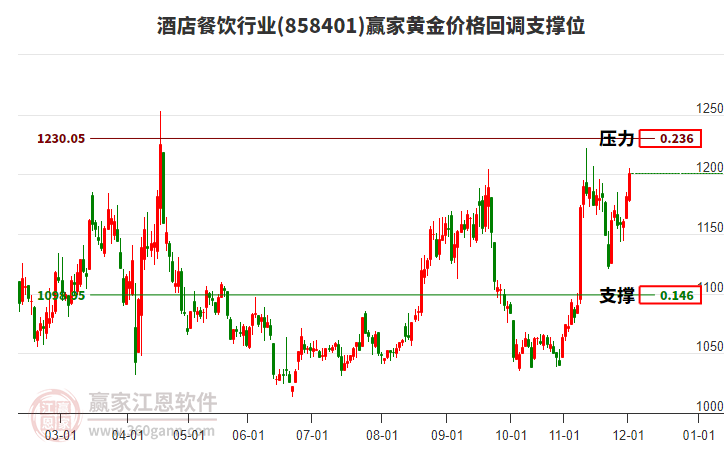 酒店餐飲行業(yè)黃金價(jià)格回調(diào)支撐位工具