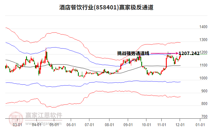 858401酒店餐飲贏家極反通道工具