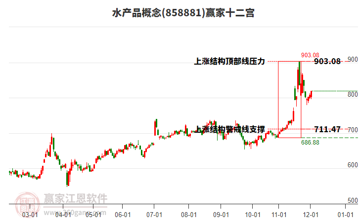 858881水產(chǎn)品贏家十二宮工具