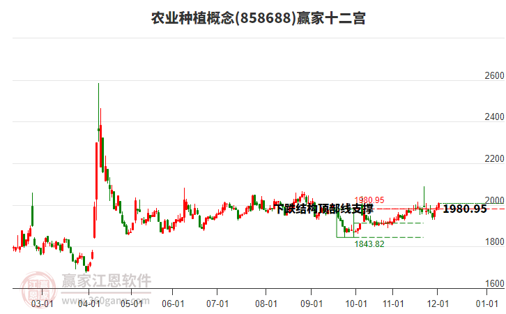 858688農(nóng)業(yè)種植贏家十二宮工具 858688農(nóng)業(yè)種植贏家十二宮工具