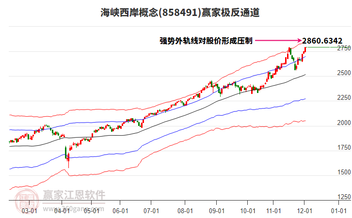 858491海峽西岸贏家極反通道工具