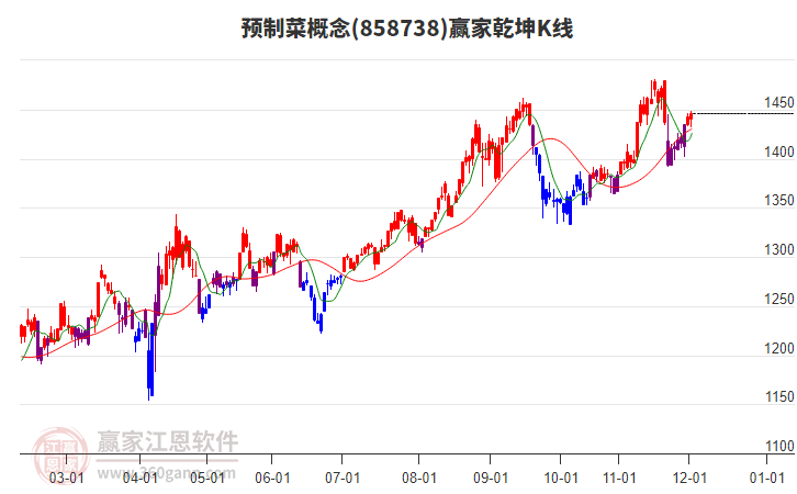 858738預(yù)制菜贏家乾坤K線工具
