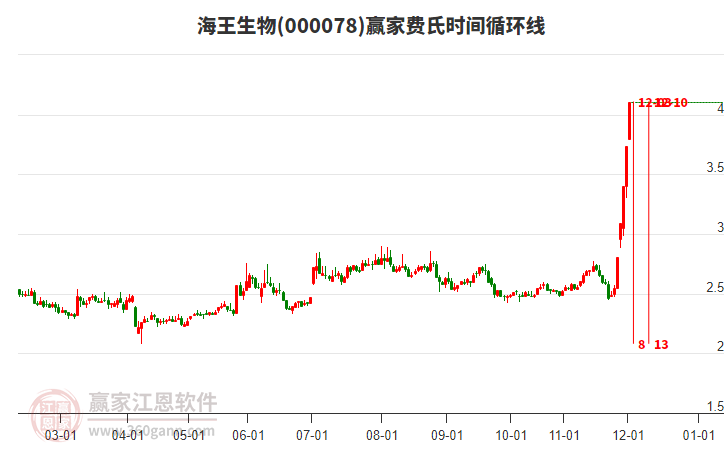 000078海王生物費(fèi)氏時間循環(huán)線工具