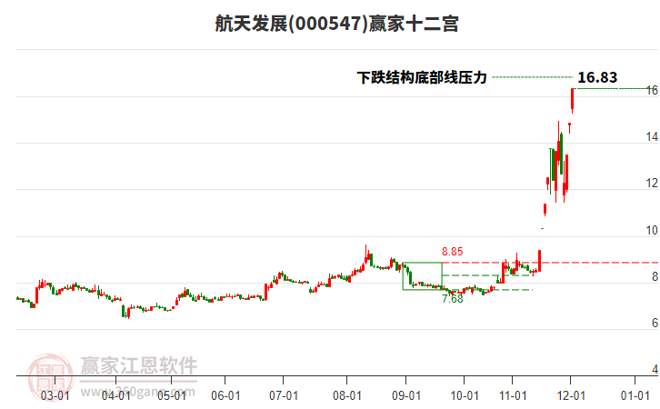 000547航天發(fā)展贏家十二宮工具