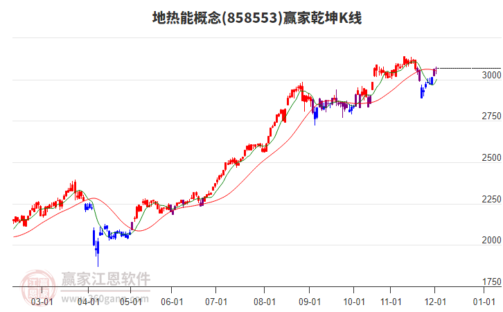 858553地熱能贏家乾坤K線工具