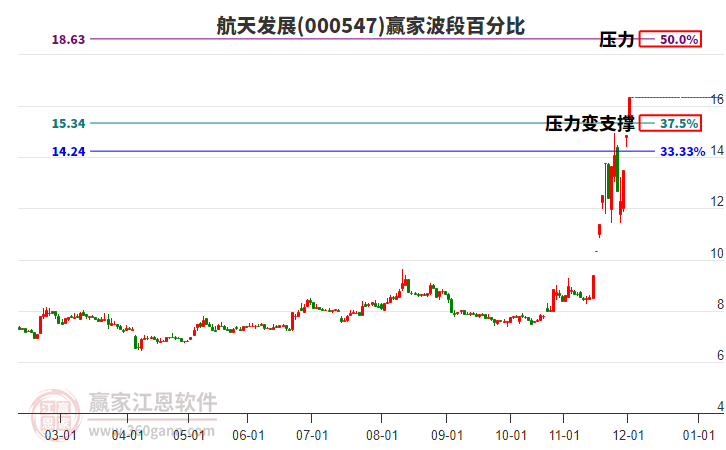 000547航天發(fā)展波段百分比工具