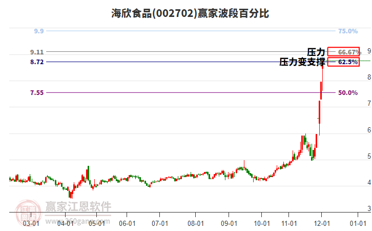 002702海欣食品波段百分比工具