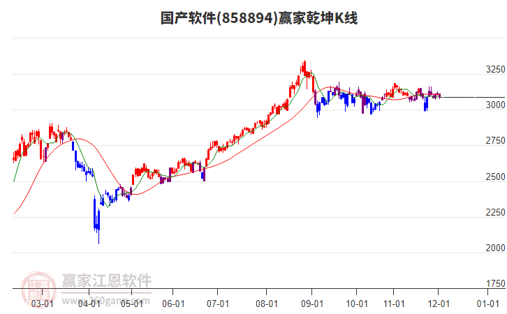 858894國產(chǎn)軟件贏家乾坤K線工具 858894國產(chǎn)軟件贏家乾坤K線工具