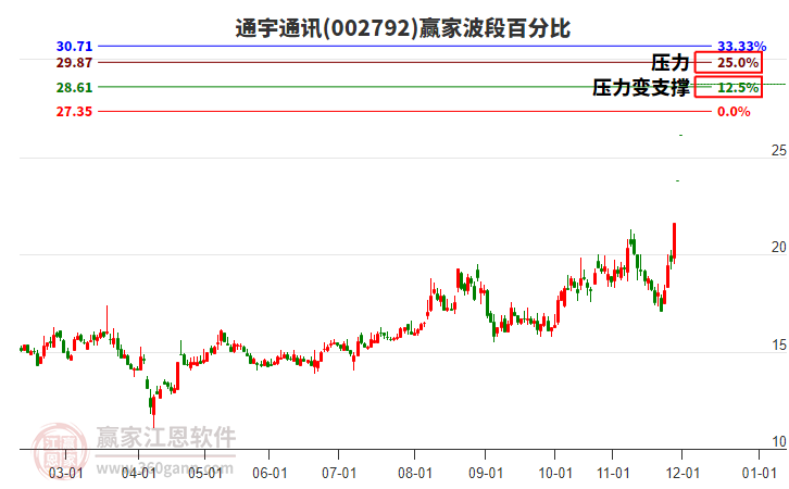 002792通宇通訊波段百分比工具