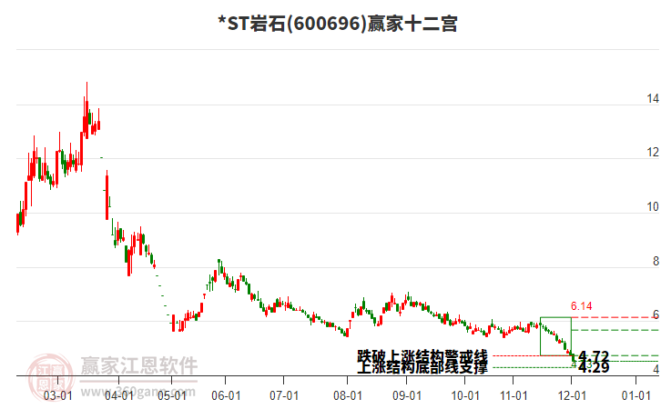 600696*ST巖石贏家十二宮工具