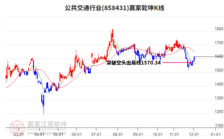 858431公共交通贏家乾坤K線工具 858431公共交通贏家乾坤K線工具