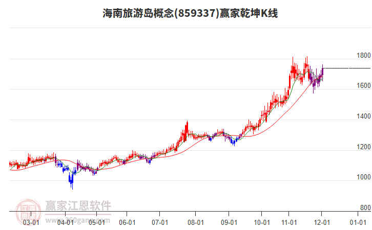 859337海南旅游島贏家乾坤K線工具