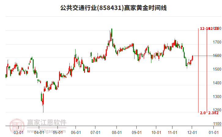 公共交通行業(yè)黃金時間周期線工具 公共交通行業(yè)黃金時間周期線工具