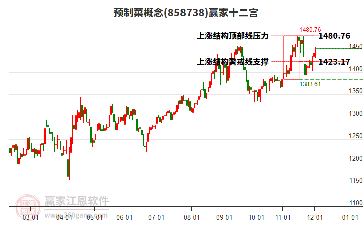 858738預(yù)制菜贏家十二宮工具