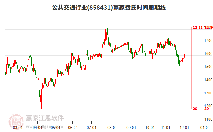 公共交通行業(yè)費(fèi)氏時(shí)間周期線工具