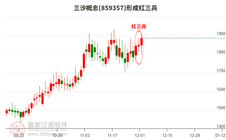 三沙概念形成頂部紅三兵形態(tài) 三沙概念形成頂部紅三兵形態(tài)
