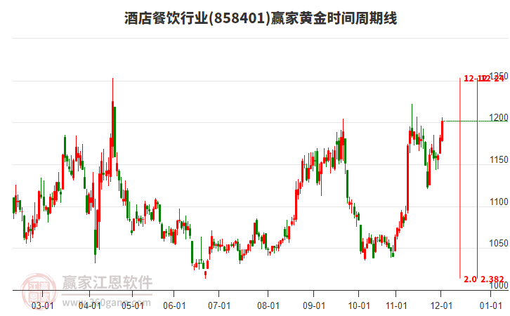 酒店餐飲行業(yè)黃金時(shí)間周期線工具