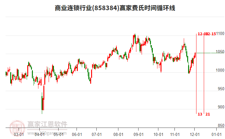 商業(yè)連鎖行業(yè)費氏時間循環(huán)線工具 商業(yè)連鎖行業(yè)費氏時間循環(huán)線工具