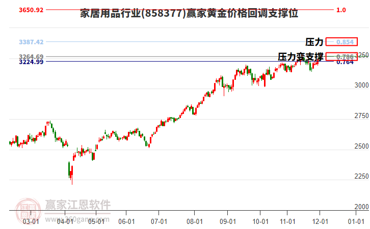 家居用品行業(yè)黃金價格回調支撐位工具 家居用品行業(yè)黃金價格回調支撐位工具