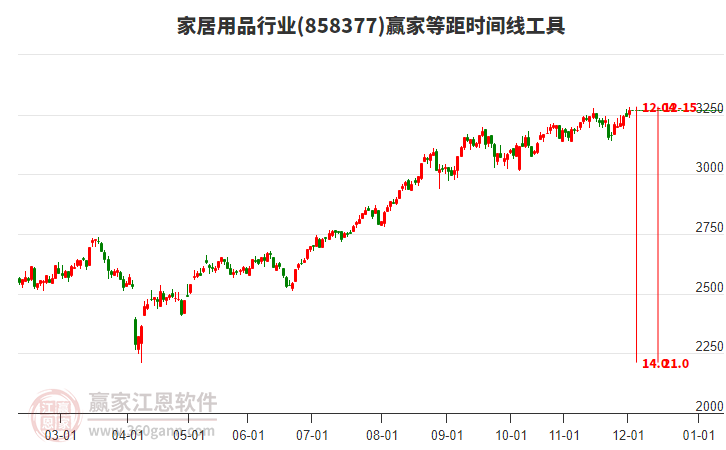 家居用品行業(yè)等距時間周期線工具 家居用品行業(yè)等距時間周期線工具